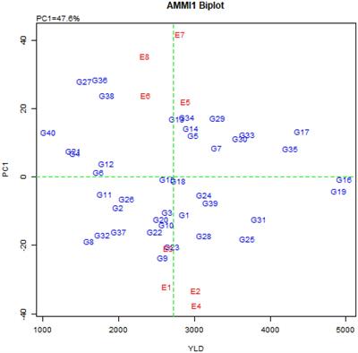 Stability and adaptability of grain yield in quinoa genotypes in four locations of Iran